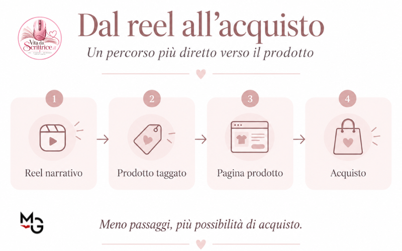 come vendere più libri con i reel