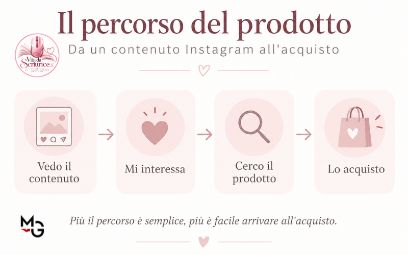 percorso del prodotto Come aggiungere un prodotto su Instagram e usarlo per promuovere un libro